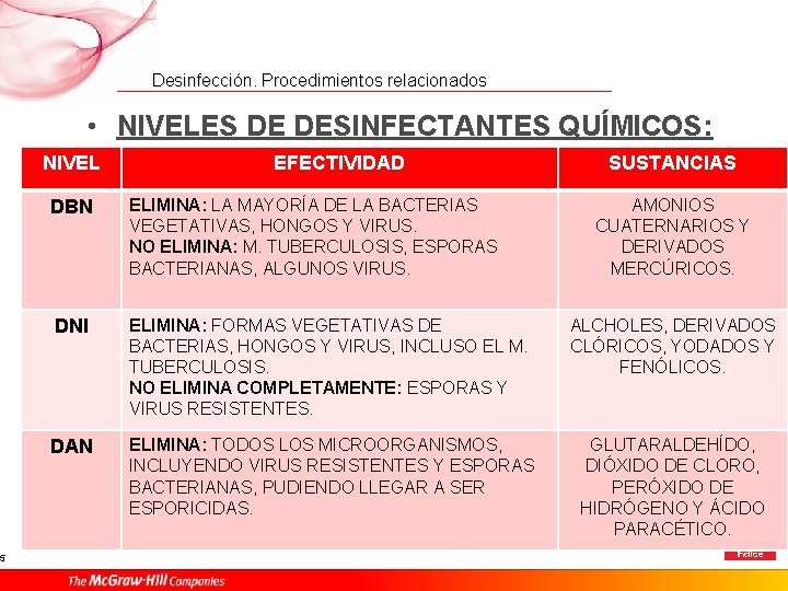 5 Desinfección. Procedimientos relacionados • NIVELES DE DESINFECTANTES QUÍMICOS: NIVEL EFECTIVIDAD SUSTANCIAS DBN ELIMINA: