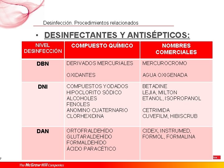 7 Desinfección. Procedimientos relacionados • DESINFECTANTES Y ANTISÉPTICOS: NIVEL DESINFECCIÓN DBN DNI DAN COMPUESTO