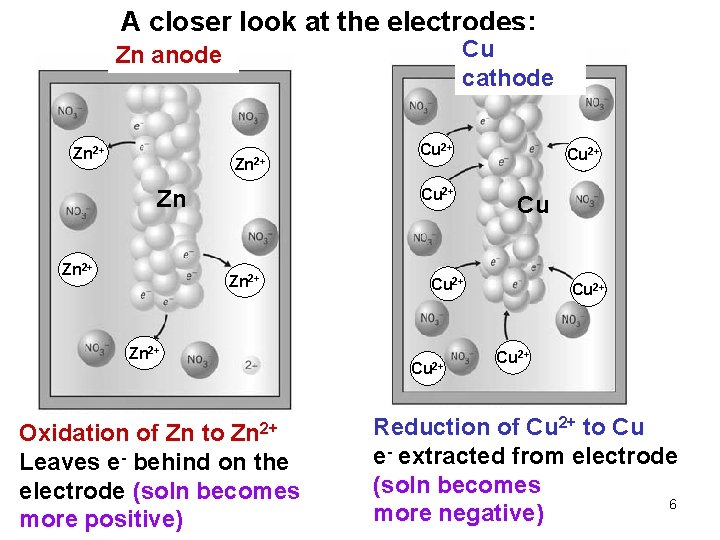 A closer look at the electrodes: Cu cathode Zn anode Zn 2+ Cu 2+