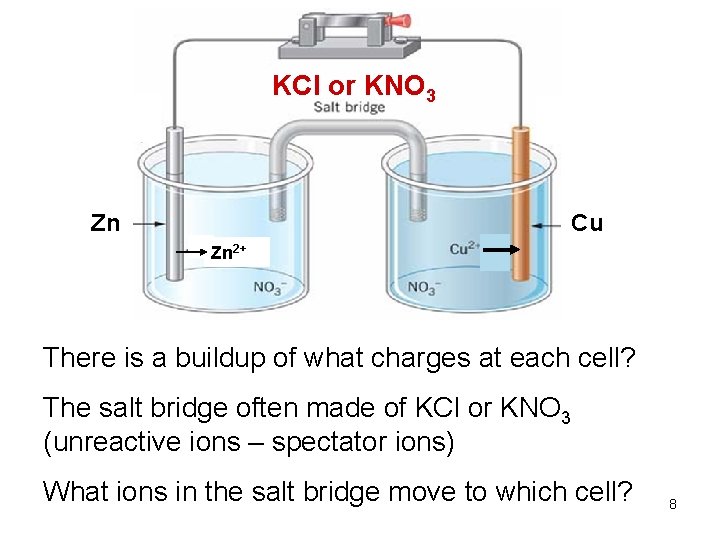 KCl or KNO 3 Zn Cu Zn 2+ There is a buildup of what