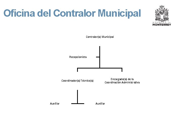 Oficina del Contralor Municipal Contralor(a) Municipal Recepcionista Coordinador(a) Técnico(a) Auxiliar Encargado(a) de la Coordinación