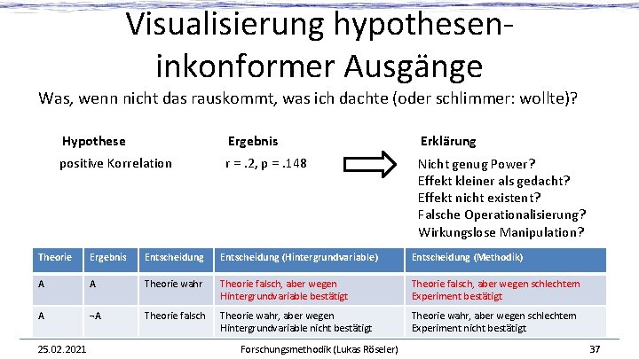 Visualisierung hypotheseninkonformer Ausgänge Was, wenn nicht das rauskommt, was ich dachte (oder schlimmer: wollte)?