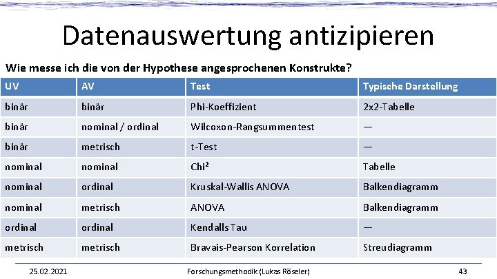 Datenauswertung antizipieren Wie messe ich die von der Hypothese angesprochenen Konstrukte? UV AV Test