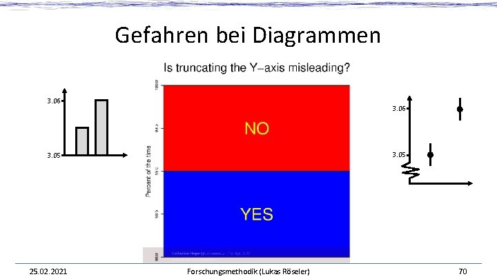 Gefahren bei Diagrammen 3. 06 3. 05 25. 02. 2021 Forschungsmethodik (Lukas Röseler) 70