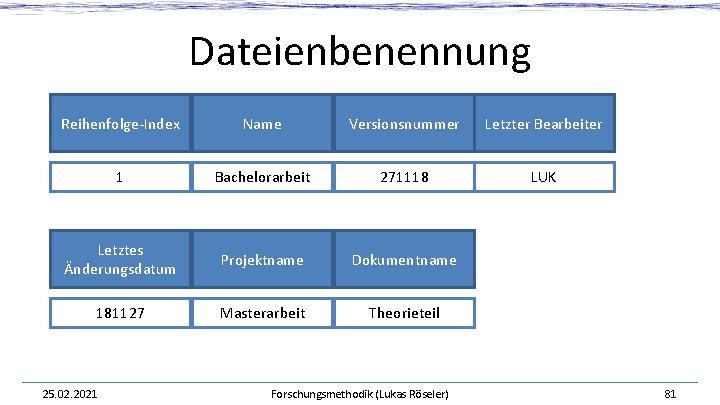 Dateienbenennung Reihenfolge-Index Name Versionsnummer Letzter Bearbeiter 1 Bachelorarbeit 271118 LUK Letztes Änderungsdatum Projektname Dokumentname Dateienbenennung Reihenfolge-Index Name Versionsnummer Letzter Bearbeiter 1 Bachelorarbeit 271118 LUK Letztes Änderungsdatum Projektname Dokumentname