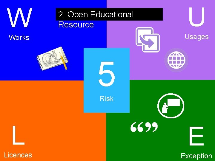 W 2. Open Educational Resource U Usages Works R 5 Risk L E Licences W 2. Open Educational Resource U Usages Works R 5 Risk L E Licences