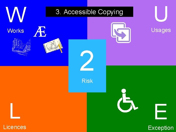 W 3. Accessible Copying U Usages Works R 2 Risk L E Licences Exception W 3. Accessible Copying U Usages Works R 2 Risk L E Licences Exception