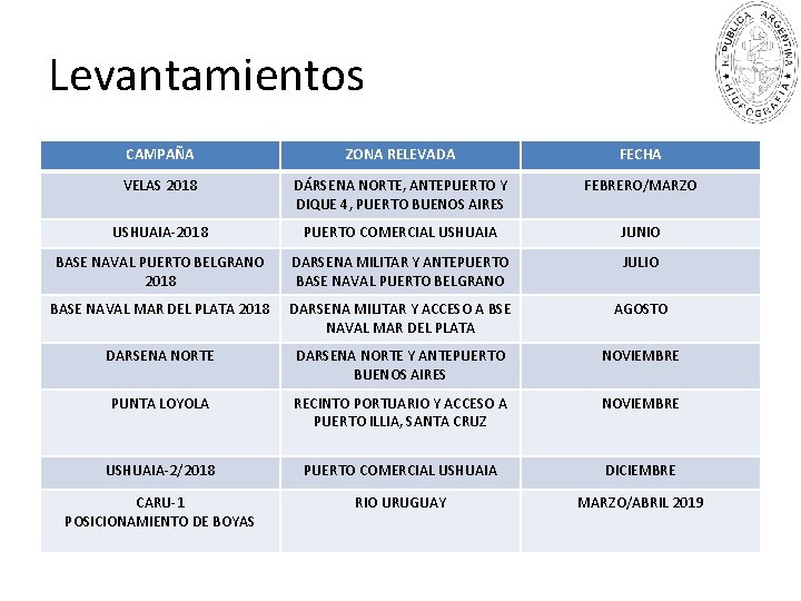 Levantamientos CAMPAÑA ZONA RELEVADA FECHA VELAS 2018 DÁRSENA NORTE, ANTEPUERTO Y DIQUE 4, PUERTO