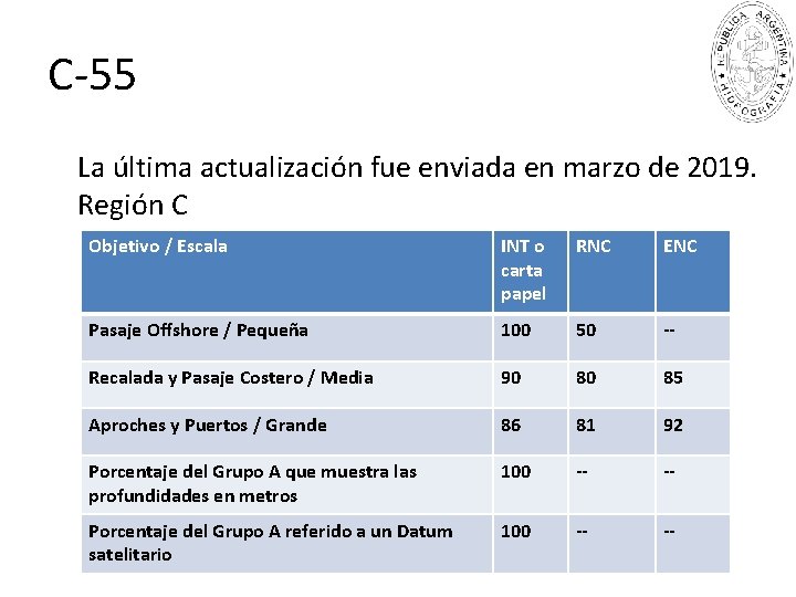 C-55 La última actualización fue enviada en marzo de 2019. Región C Objetivo /