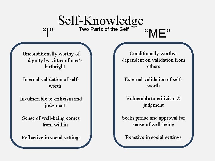 “I” Self-Knowledge Two Parts of the Self “ME” Unconditionally worthy of dignity by virtue