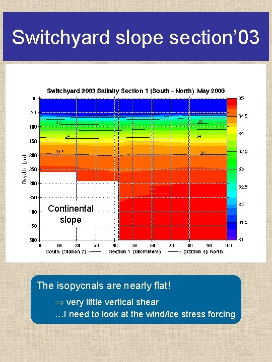 Switchyard slope section’ 03 Continental slope The isopycnals are nearly flat! very little vertical