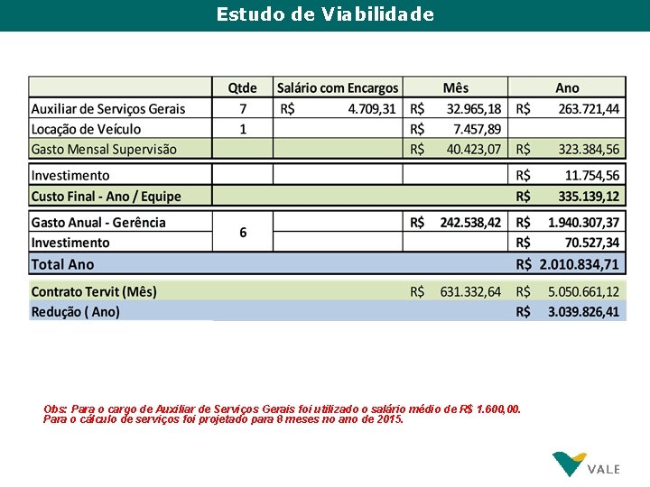 Estudo de Viabilidade Obs: Para o cargo de Auxiliar de Serviços Gerais foi utilizado