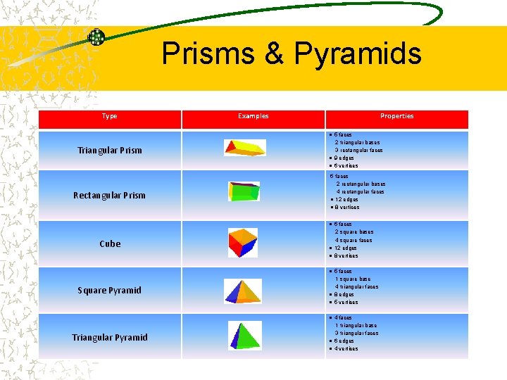 Prisms & Pyramids Type Triangular Prism Rectangular Prism Cube Square Pyramid Triangular Pyramid Examples