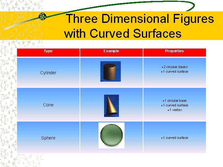  Three Dimensional Figures with Curved Surfaces Type Example Properties ● 2 circular bases