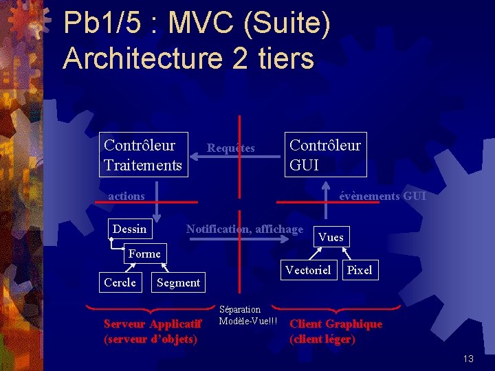 Pb 1/5 : MVC (Suite) Architecture 2 tiers Contrôleur Traitements Requêtes Contrôleur GUI actions