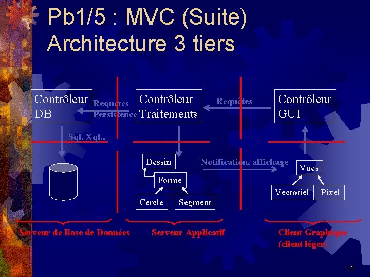 Pb 1/5 : MVC (Suite) Architecture 3 tiers Contrôleur DB Requêtes Contrôleur Persistence Traitements