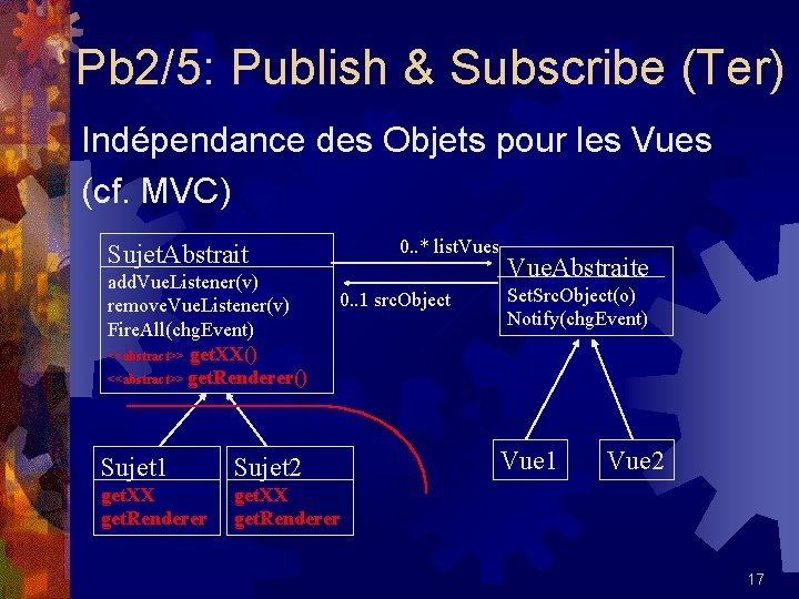 Pb 2/5: Publish & Subscribe (Ter) Indépendance des Objets pour les Vues (cf. MVC)