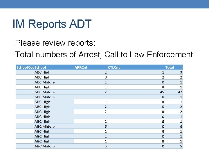 IM Reports ADT Please review reports: Total numbers of Arrest, Call to Law Enforcement