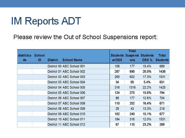 IM Reports ADT Please review the Out of School Suspensions report: 