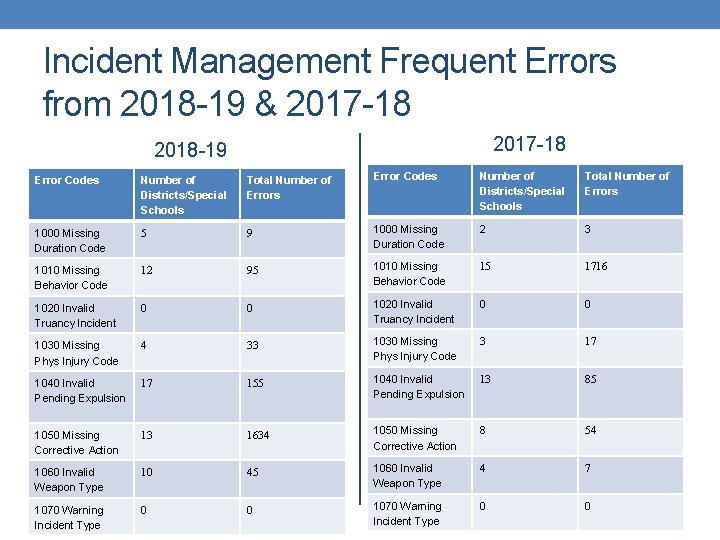 Incident Management Frequent Errors from 2018 -19 & 2017 -18 2018 -19 Error Codes