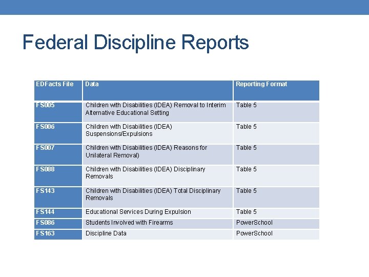 Federal Discipline Reports EDFacts File Data Reporting Format FS 005 Children with Disabilities (IDEA)