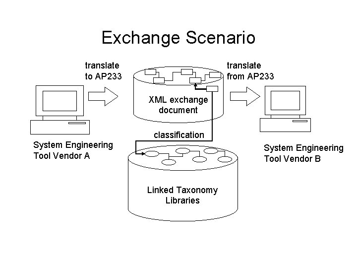 Exchange Scenario translate to AP 233 translate from AP 233 XML exchange document classification