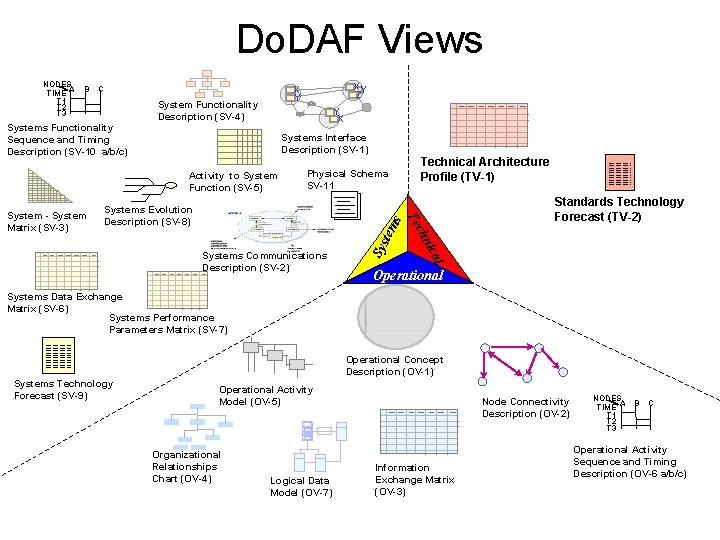 Do. DAF Views B System Functionality Description (SV-4) Y X Systems Functionality Sequence and