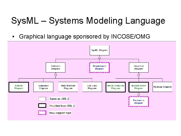Sys. ML – Systems Modeling Language • Graphical language sponsored by INCOSE/OMG 