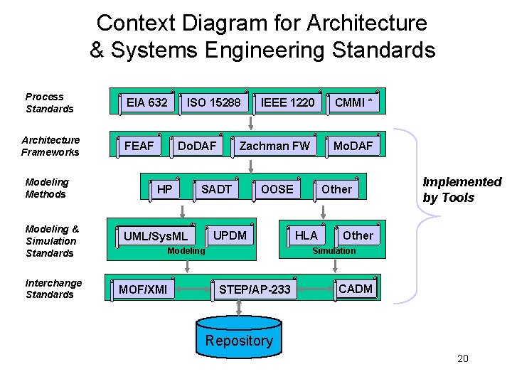 Context Diagram for Architecture & Systems Engineering Standards Process Standards Architecture Frameworks Modeling Methods