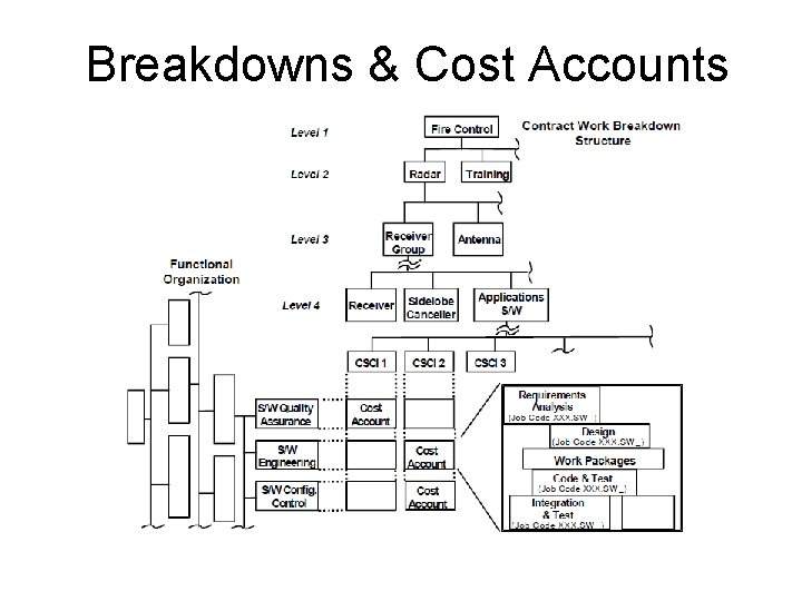 Breakdowns & Cost Accounts 