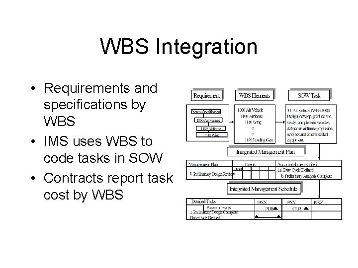 WBS Integration • Requirements and specifications by WBS • IMS uses WBS to code