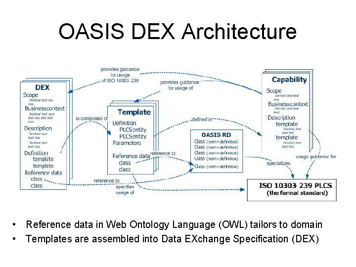 OASIS DEX Architecture • Reference data in Web Ontology Language (OWL) tailors to domain