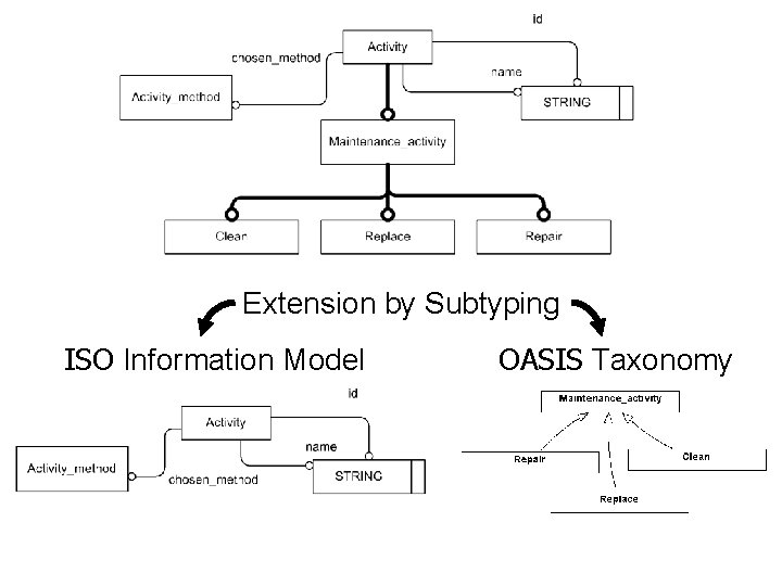 Extension by Subtyping ISO Information Model OASIS Taxonomy 