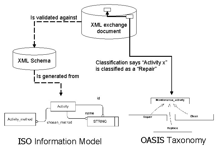 Solid box is an instance of Activity named “Activity x” Is validated against XML