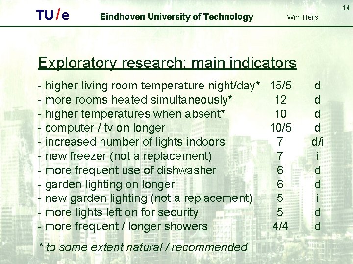 TU / e 14 Eindhoven University of Technology Wim Heijs Exploratory research: main indicators