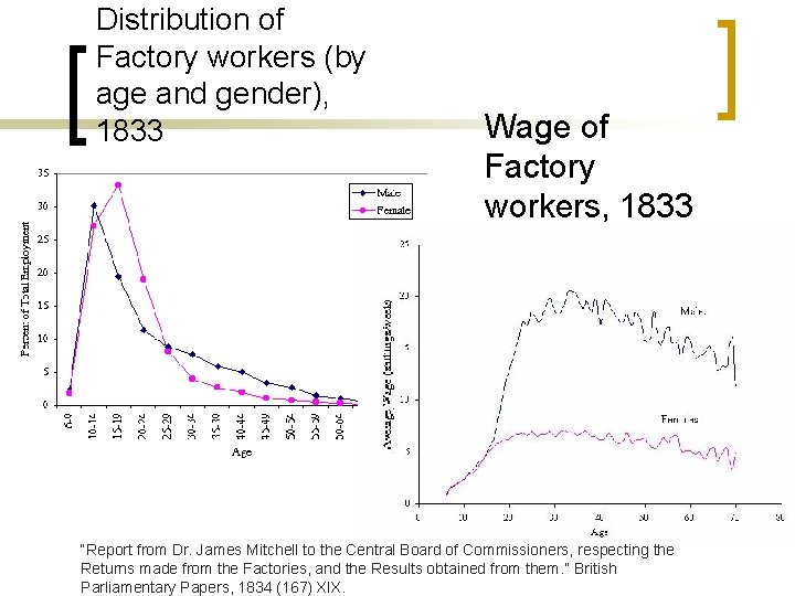 Distribution of Factory workers (by age and gender), 1833 Wage of Factory workers, 1833