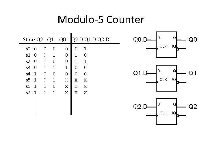 Modulo-5 Counter State Q 2 Q 1 Q 0 Q 2. D Q 1.
