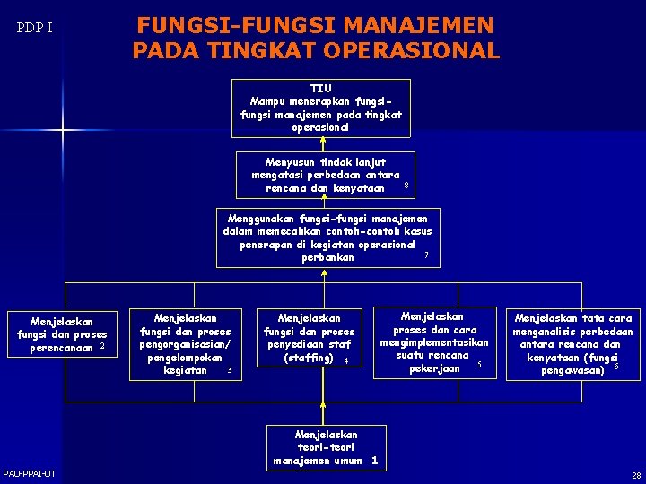 PDP I FUNGSI-FUNGSI MANAJEMEN PADA TINGKAT OPERASIONAL TIU Mampu menerapkan fungsi manajemen pada tingkat