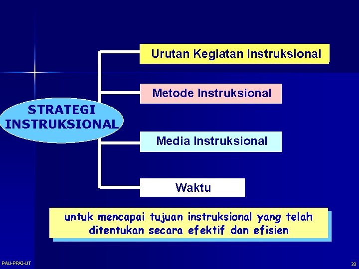 Urutan Kegiatan Instruksional Metode Instruksional STRATEGI INSTRUKSIONAL Media Instruksional Waktu untuk mencapai tujuan instruksional