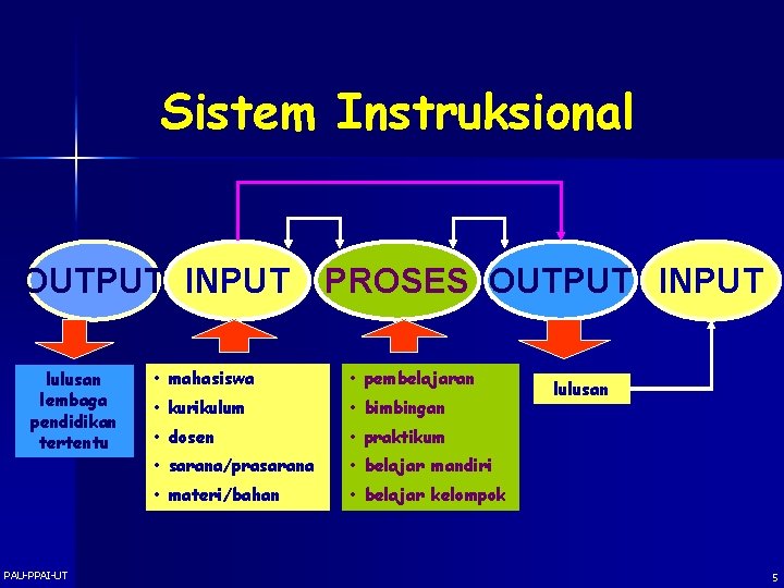 Sistem Instruksional OUTPUT INPUT lulusan lembaga pendidikan tertentu PAU-PPAI-UT PROSES OUTPUT INPUT • mahasiswa