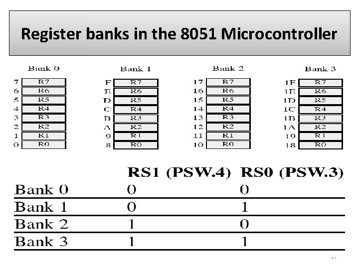 Register banks in the 8051 Microcontroller 27 