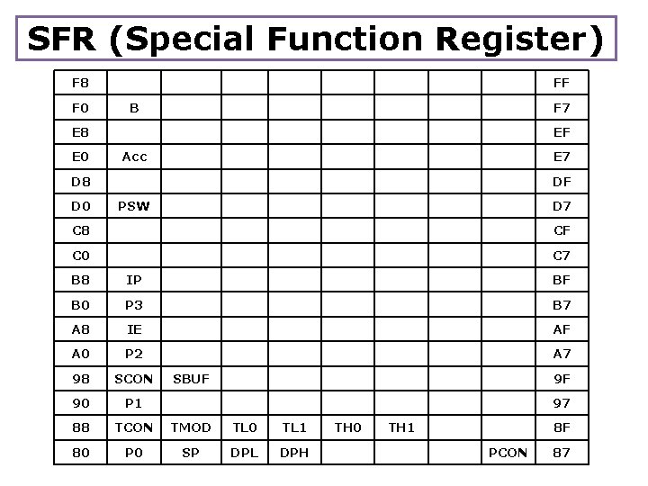 SFR (Special Function Register) F 8 F 0 FF B F 7 E 8