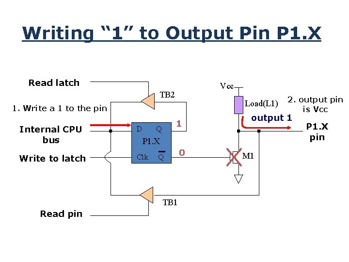 Writing “ 1” to Output Pin P 1. X Read latch Vcc TB 2