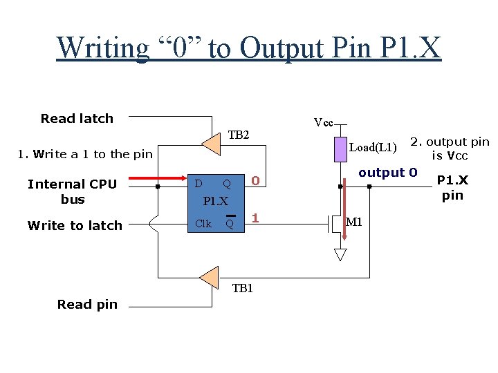 Writing “ 0” to Output Pin P 1. X Read latch Vcc TB 2