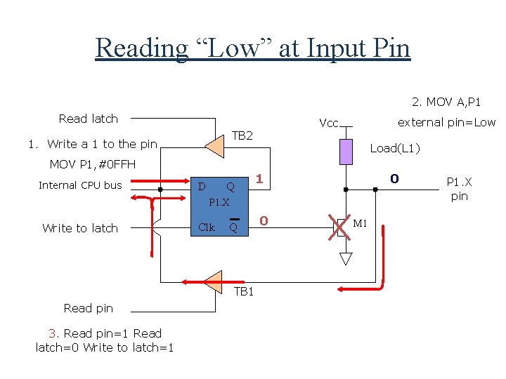 Reading “Low” at Input Pin 2. MOV A, P 1 Read latch TB 2