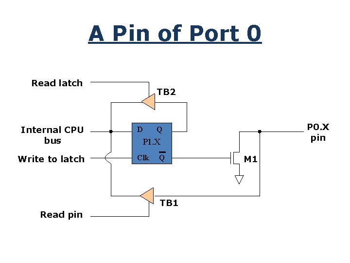 A Pin of Port 0 Read latch Internal CPU bus Write to latch TB