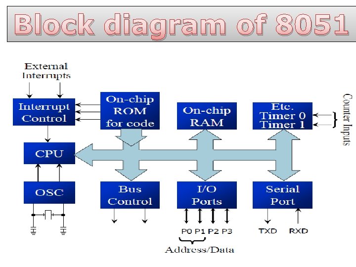 Block diagram of 8051 