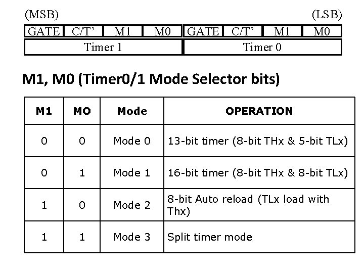 (MSB) GATE C/T’ M 1 Timer 1 M 0 GATE C/T’ M 1 Timer