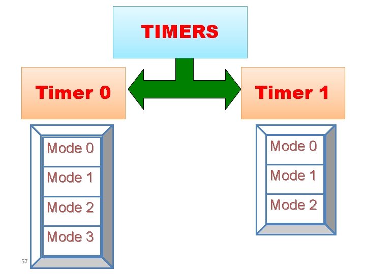 TIMERS Timer 0 Timer 1 Mode 0 Mode 1 Mode 2 Mode 3 57