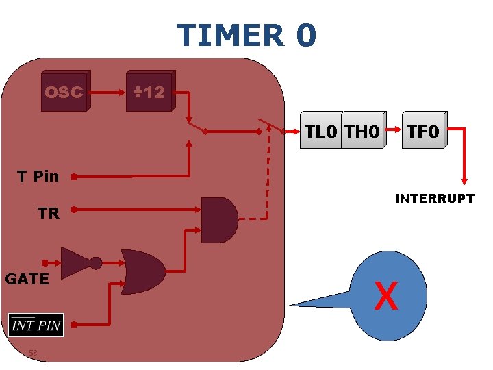 TIMER 0 OSC ÷ 12 TL 0 TH 0 TF 0 T Pin TR